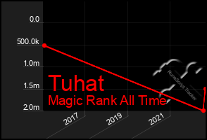 Total Graph of Tuhat