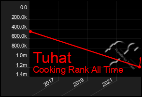 Total Graph of Tuhat