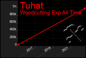 Total Graph of Tuhat