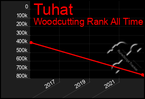 Total Graph of Tuhat