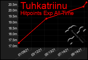 Total Graph of Tuhkatriinu