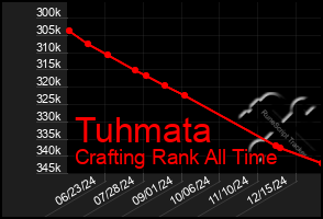 Total Graph of Tuhmata