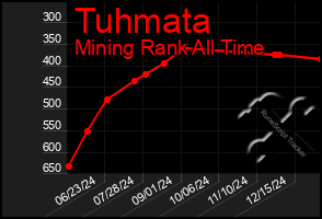 Total Graph of Tuhmata