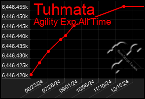 Total Graph of Tuhmata