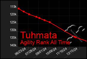 Total Graph of Tuhmata