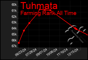 Total Graph of Tuhmata