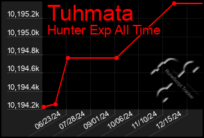 Total Graph of Tuhmata