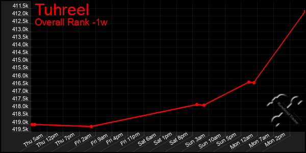 Last 7 Days Graph of Tuhreel