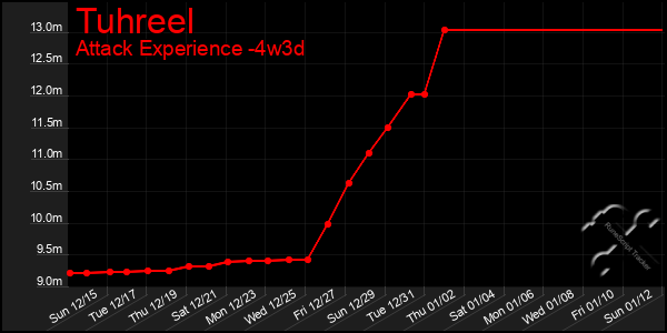 Last 31 Days Graph of Tuhreel