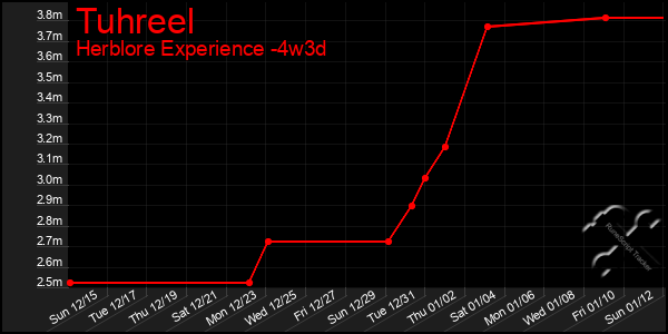 Last 31 Days Graph of Tuhreel