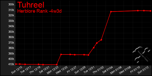 Last 31 Days Graph of Tuhreel