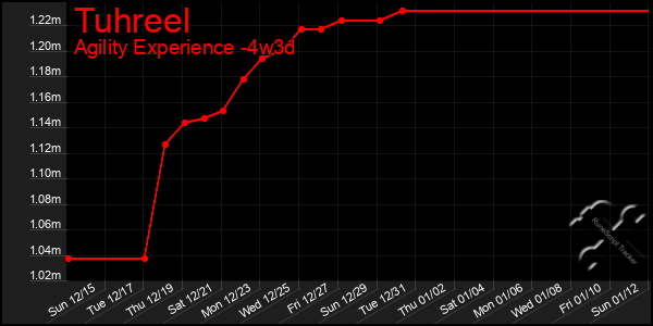 Last 31 Days Graph of Tuhreel