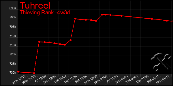 Last 31 Days Graph of Tuhreel