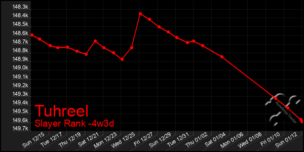 Last 31 Days Graph of Tuhreel