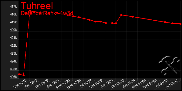 Last 31 Days Graph of Tuhreel