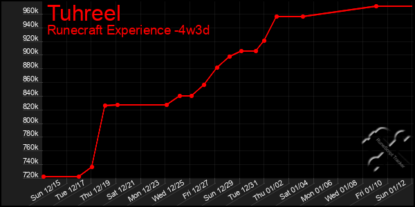 Last 31 Days Graph of Tuhreel