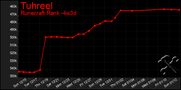 Last 31 Days Graph of Tuhreel