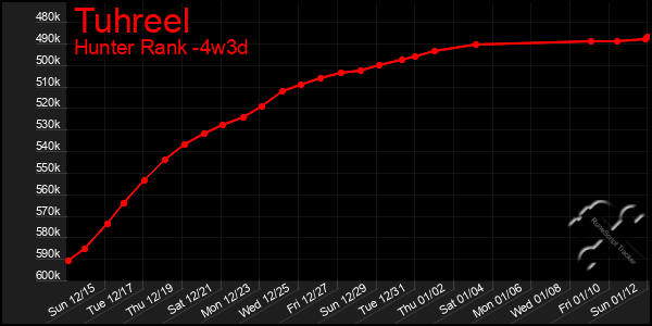 Last 31 Days Graph of Tuhreel