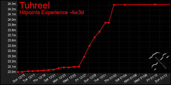 Last 31 Days Graph of Tuhreel