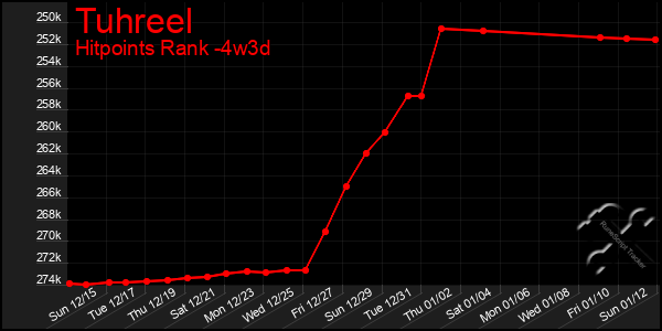 Last 31 Days Graph of Tuhreel