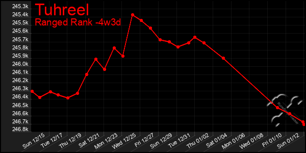 Last 31 Days Graph of Tuhreel