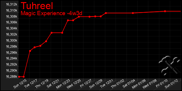 Last 31 Days Graph of Tuhreel