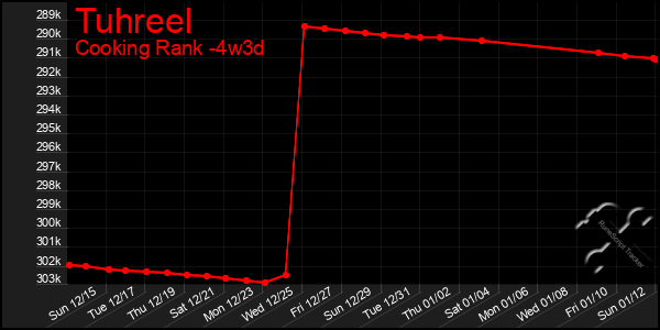 Last 31 Days Graph of Tuhreel