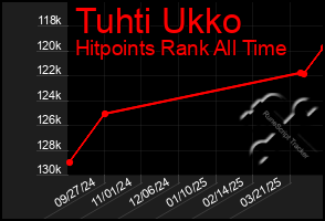 Total Graph of Tuhti Ukko