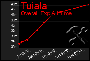 Total Graph of Tuiala