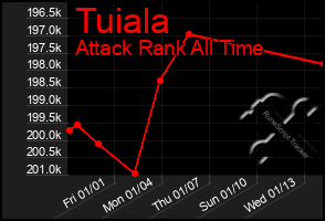 Total Graph of Tuiala