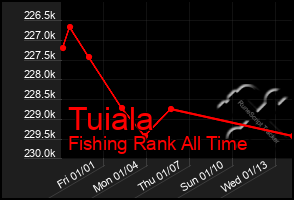 Total Graph of Tuiala