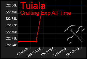 Total Graph of Tuiala