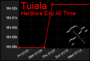 Total Graph of Tuiala