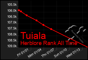 Total Graph of Tuiala