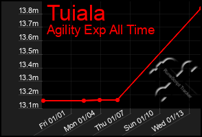 Total Graph of Tuiala