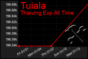 Total Graph of Tuiala