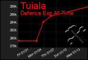 Total Graph of Tuiala