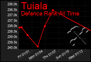 Total Graph of Tuiala