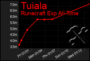 Total Graph of Tuiala