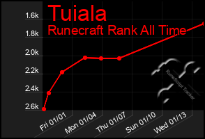 Total Graph of Tuiala