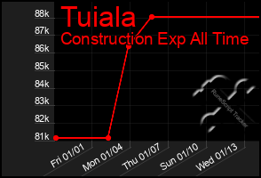 Total Graph of Tuiala