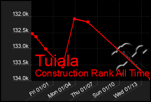 Total Graph of Tuiala