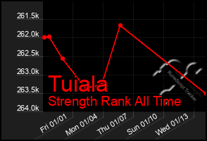 Total Graph of Tuiala