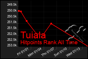 Total Graph of Tuiala