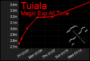 Total Graph of Tuiala