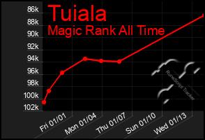 Total Graph of Tuiala