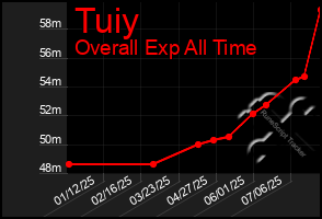Total Graph of Tuiy