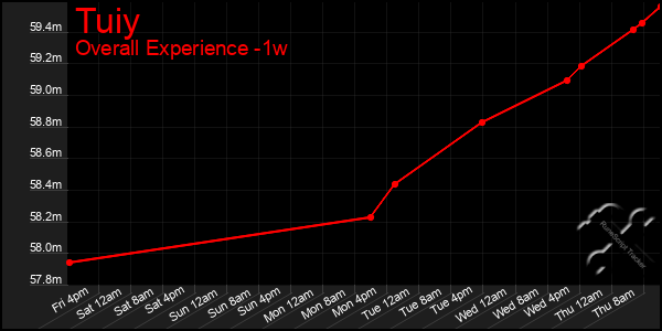 1 Week Graph of Tuiy