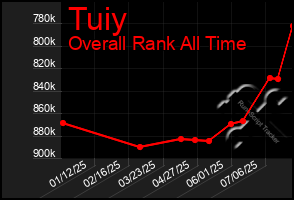 Total Graph of Tuiy