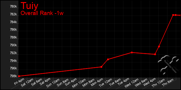 1 Week Graph of Tuiy